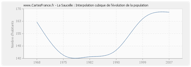 La Saucelle : Interpolation cubique de l'évolution de la population